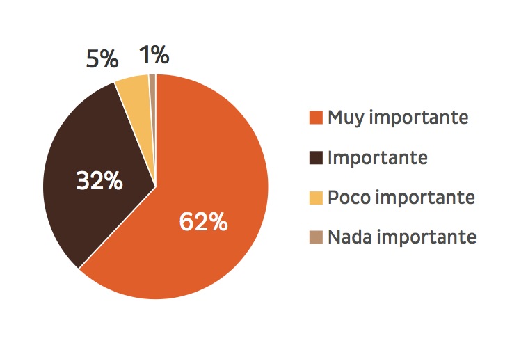 ¿Te parece importante que un hotel disponga de servicio de animación?